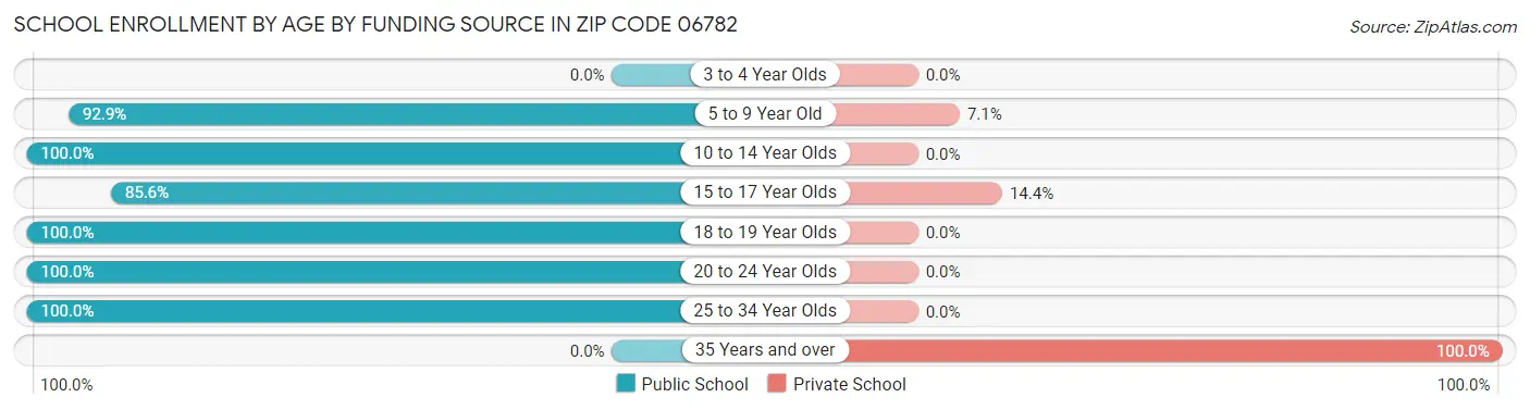 School Enrollment by Age by Funding Source in Zip Code 06782