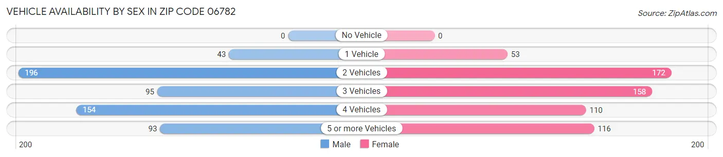 Vehicle Availability by Sex in Zip Code 06782