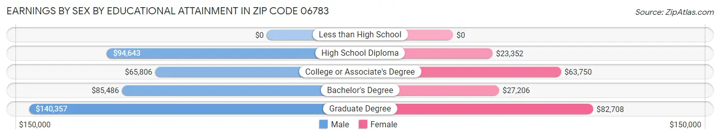 Earnings by Sex by Educational Attainment in Zip Code 06783
