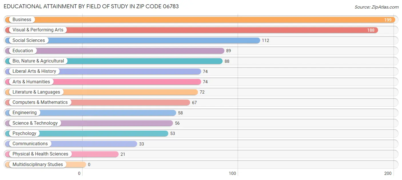 Educational Attainment by Field of Study in Zip Code 06783