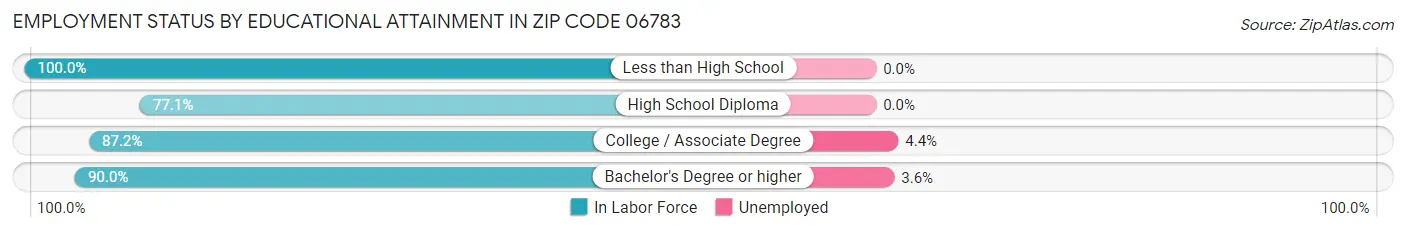Employment Status by Educational Attainment in Zip Code 06783
