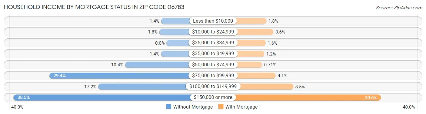 Household Income by Mortgage Status in Zip Code 06783