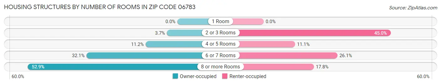 Housing Structures by Number of Rooms in Zip Code 06783