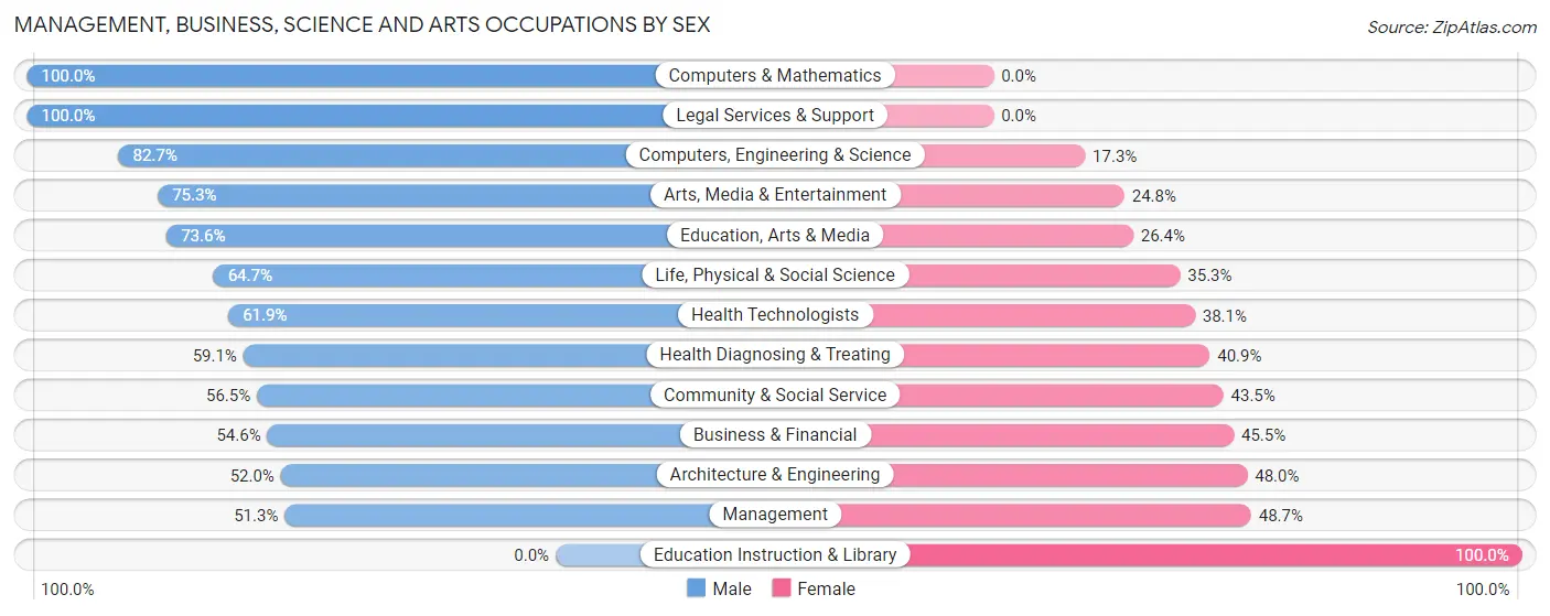 Management, Business, Science and Arts Occupations by Sex in Zip Code 06783