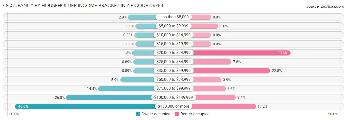 Occupancy by Householder Income Bracket in Zip Code 06783