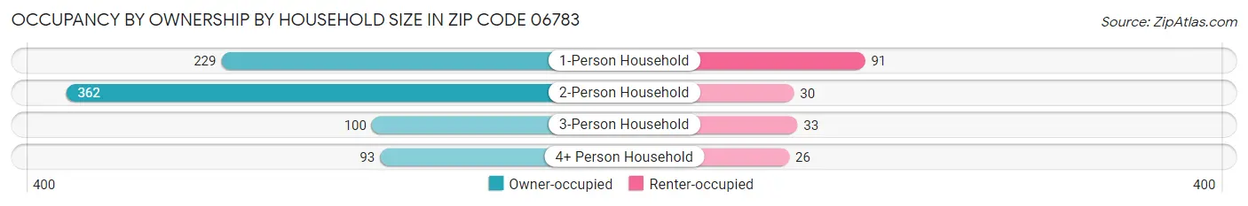 Occupancy by Ownership by Household Size in Zip Code 06783