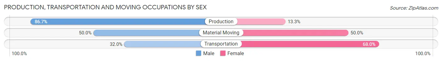 Production, Transportation and Moving Occupations by Sex in Zip Code 06783