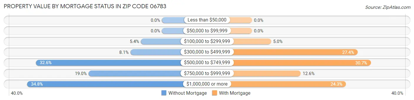 Property Value by Mortgage Status in Zip Code 06783