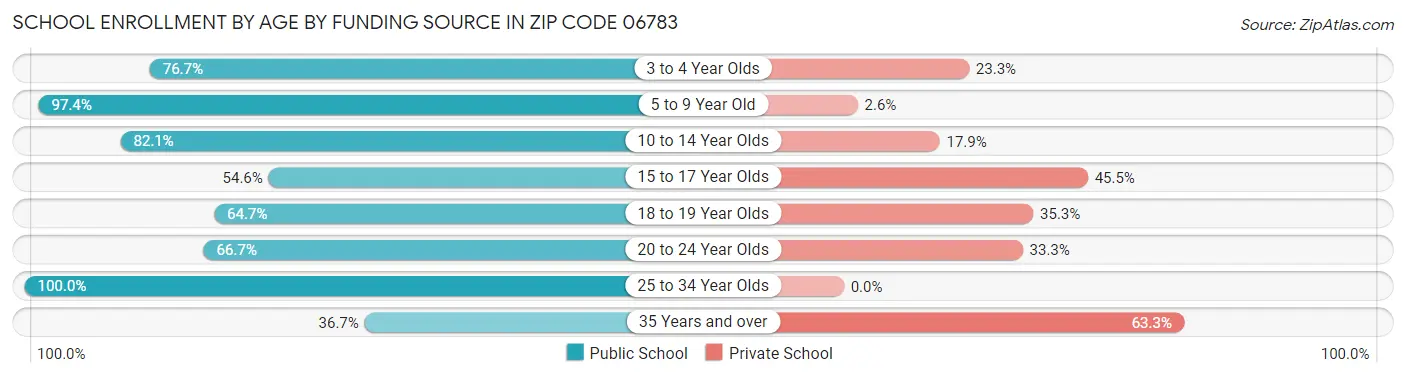 School Enrollment by Age by Funding Source in Zip Code 06783