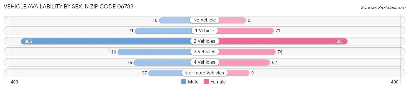 Vehicle Availability by Sex in Zip Code 06783