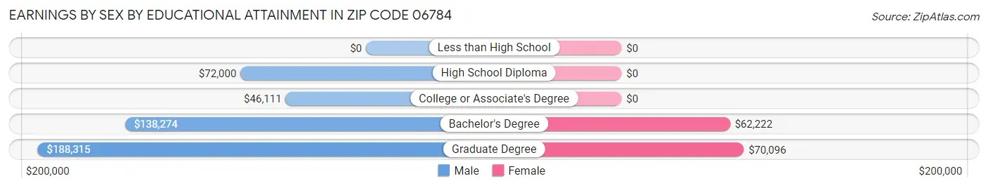 Earnings by Sex by Educational Attainment in Zip Code 06784