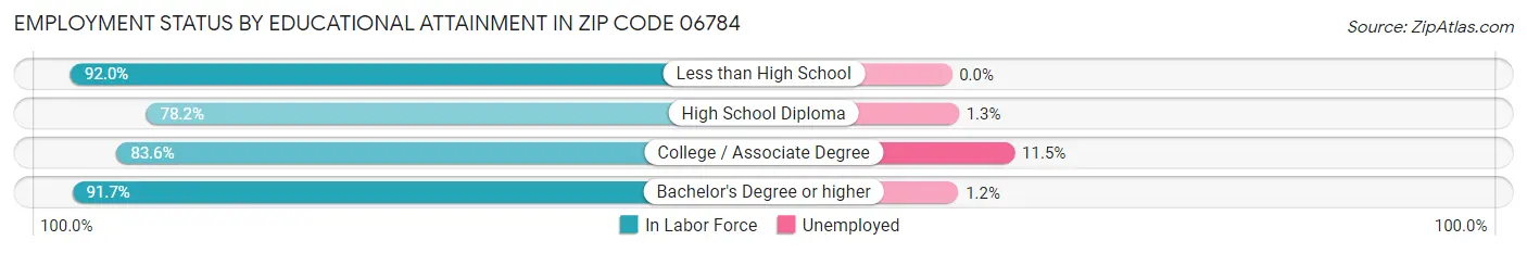 Employment Status by Educational Attainment in Zip Code 06784