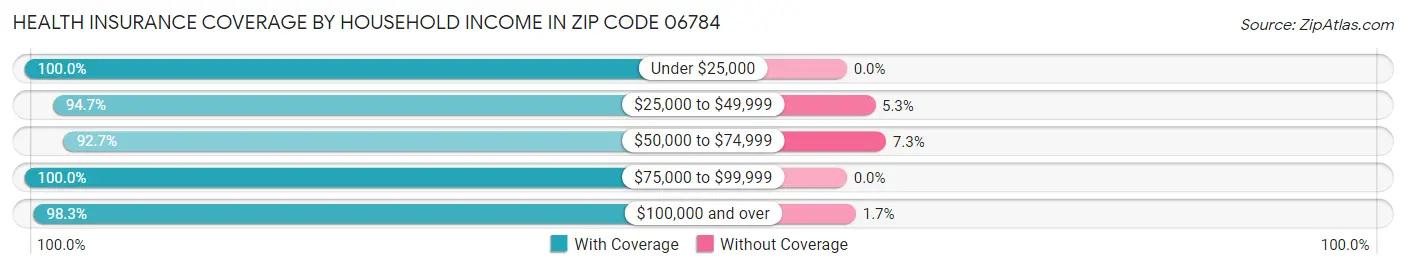 Health Insurance Coverage by Household Income in Zip Code 06784
