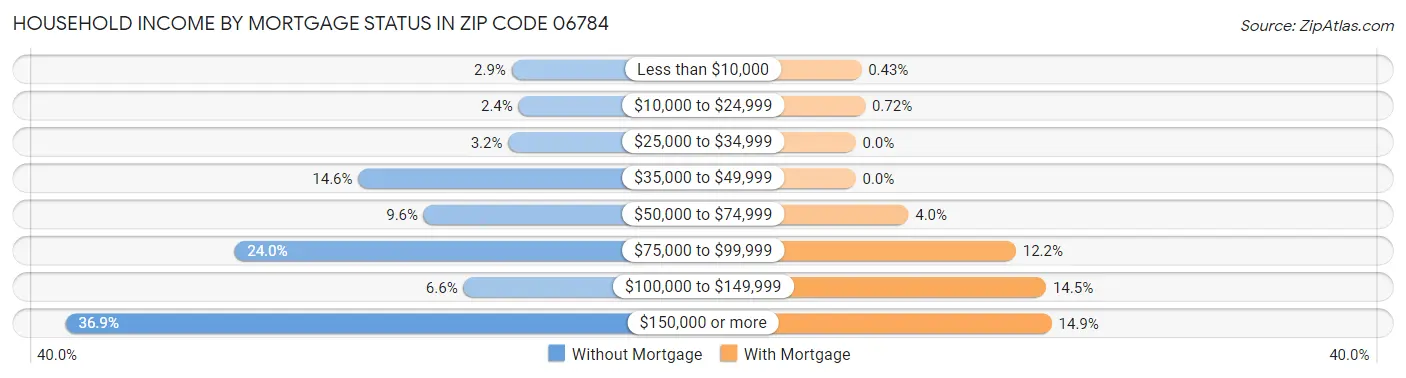 Household Income by Mortgage Status in Zip Code 06784