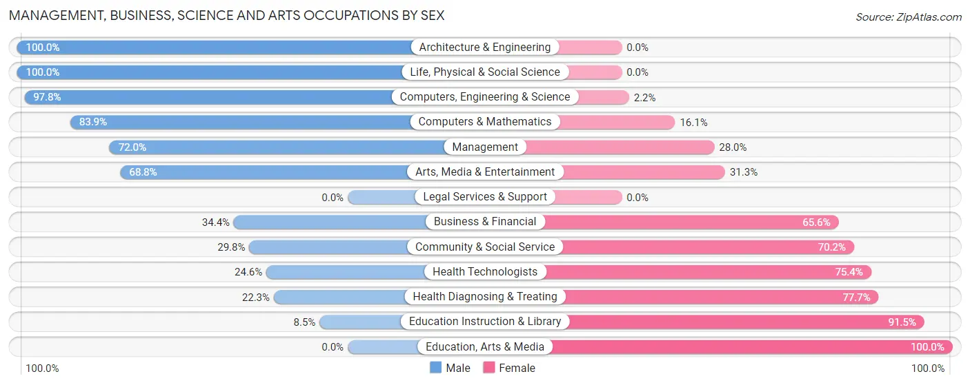 Management, Business, Science and Arts Occupations by Sex in Zip Code 06784