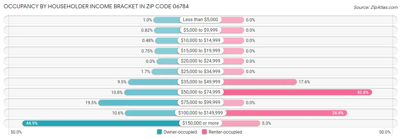 Occupancy by Householder Income Bracket in Zip Code 06784