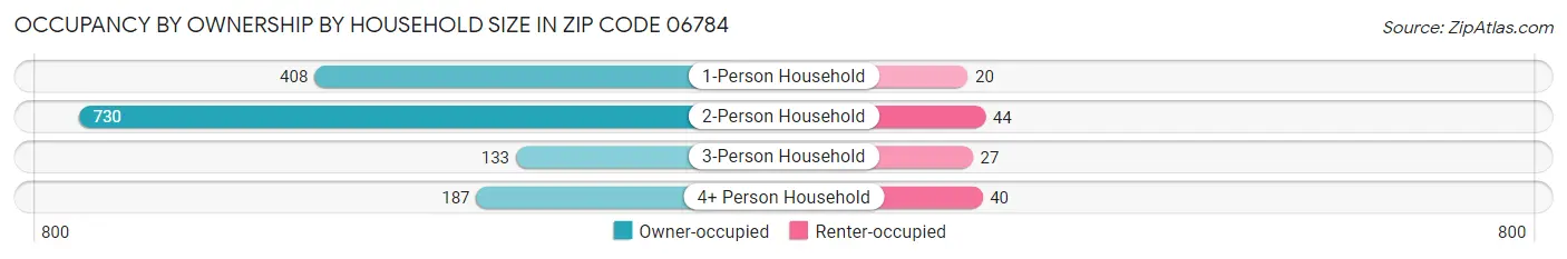 Occupancy by Ownership by Household Size in Zip Code 06784