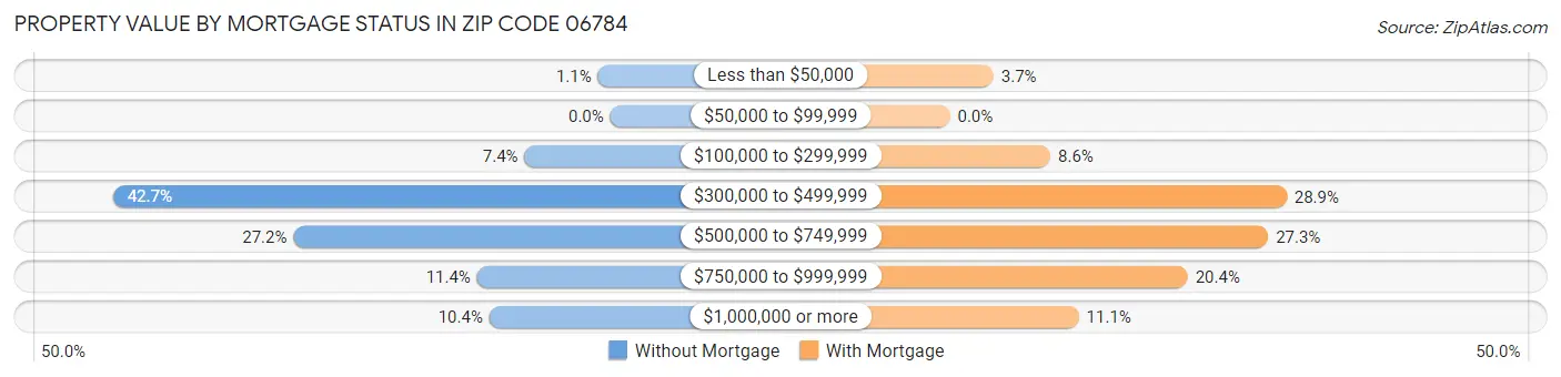 Property Value by Mortgage Status in Zip Code 06784
