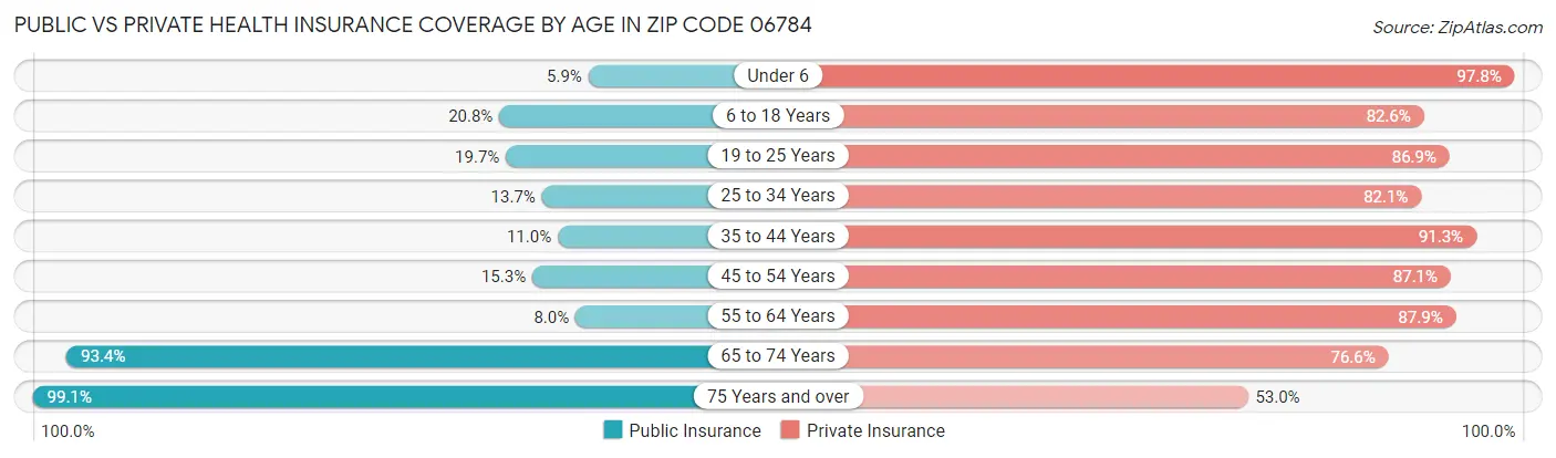 Public vs Private Health Insurance Coverage by Age in Zip Code 06784
