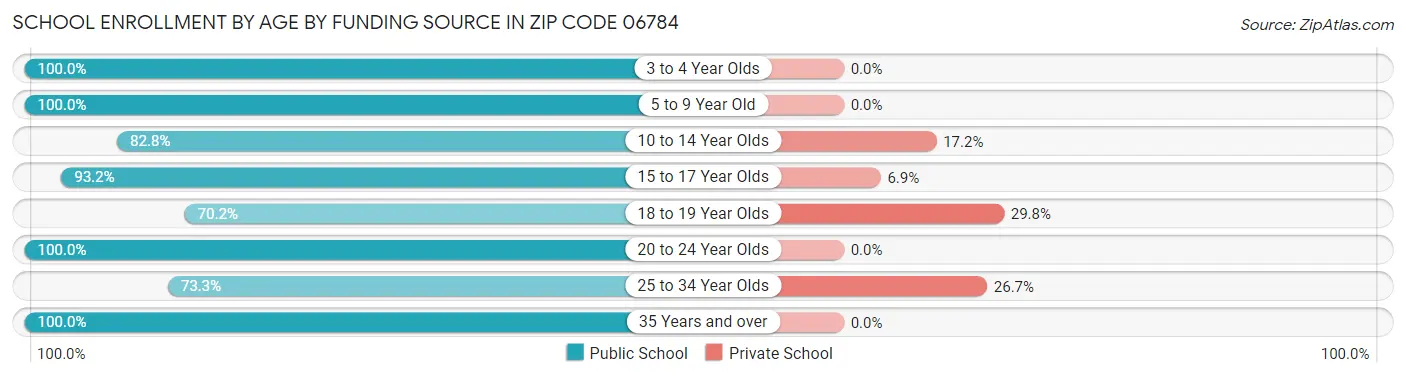School Enrollment by Age by Funding Source in Zip Code 06784