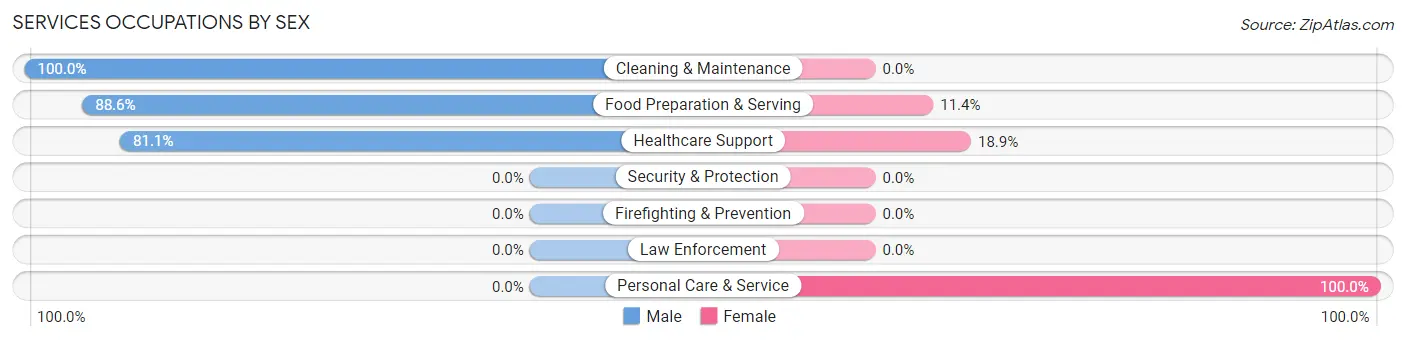 Services Occupations by Sex in Zip Code 06784