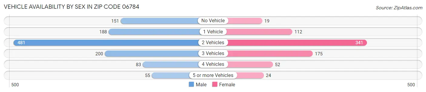 Vehicle Availability by Sex in Zip Code 06784