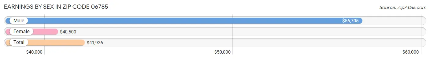 Earnings by Sex in Zip Code 06785