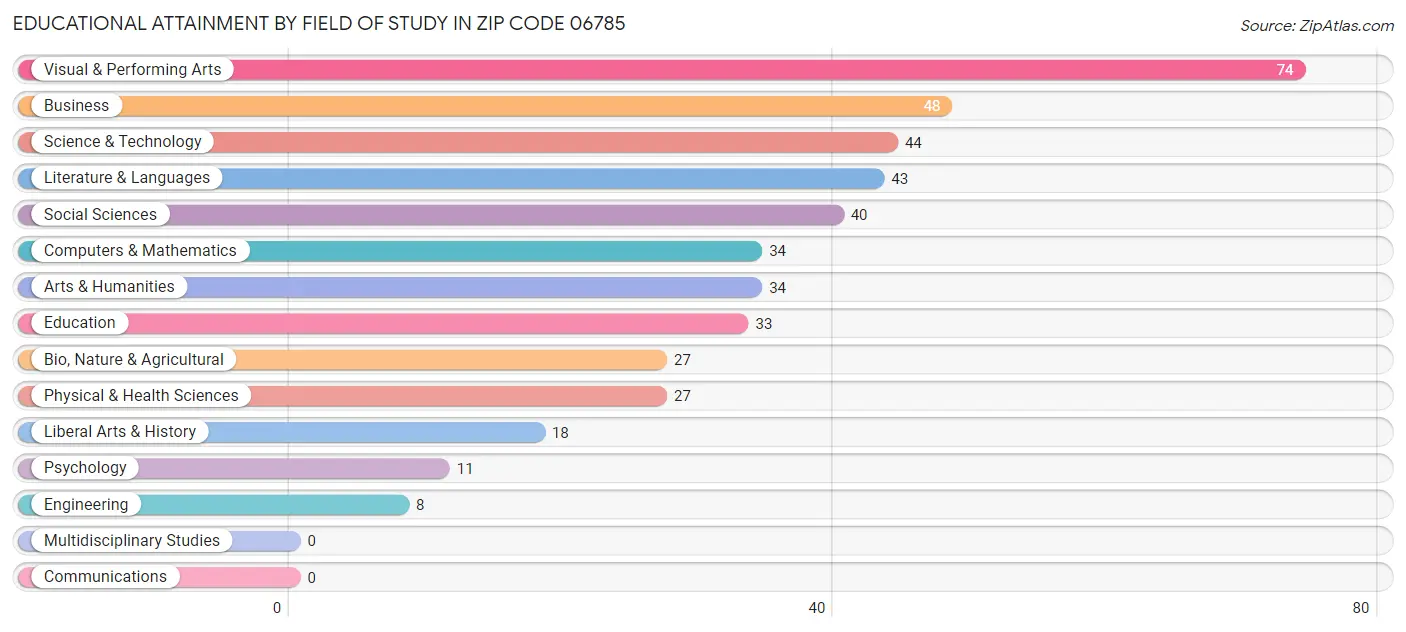 Educational Attainment by Field of Study in Zip Code 06785