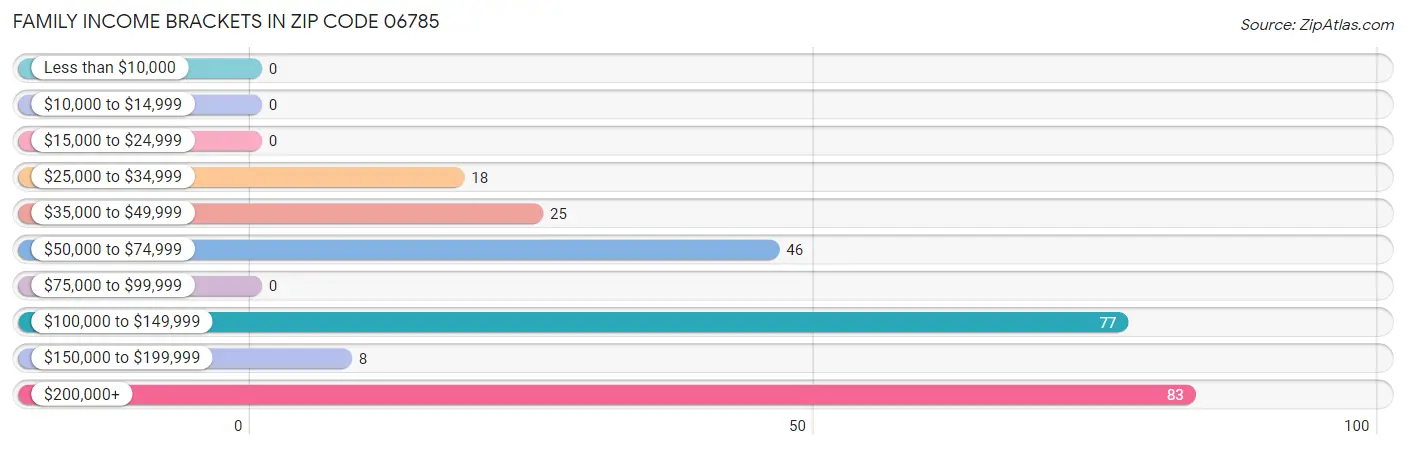 Family Income Brackets in Zip Code 06785