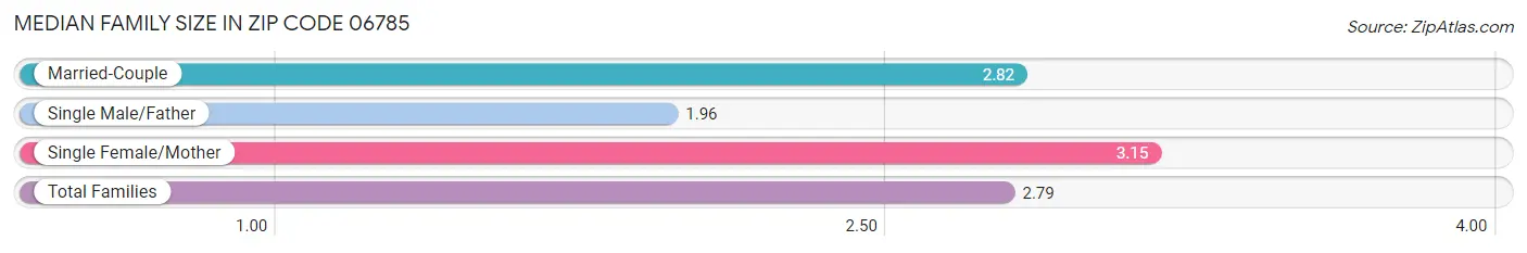 Median Family Size in Zip Code 06785