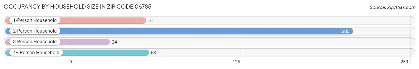 Occupancy by Household Size in Zip Code 06785