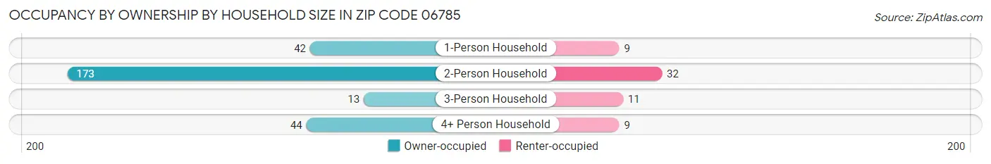 Occupancy by Ownership by Household Size in Zip Code 06785