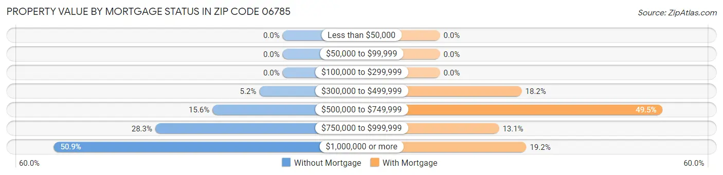 Property Value by Mortgage Status in Zip Code 06785