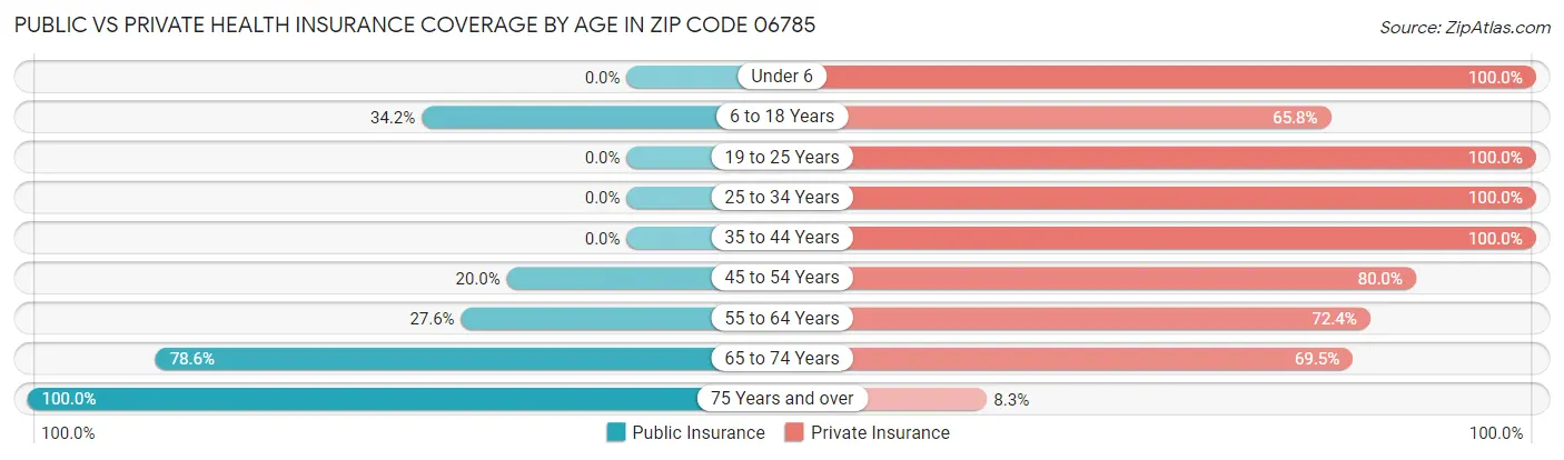 Public vs Private Health Insurance Coverage by Age in Zip Code 06785