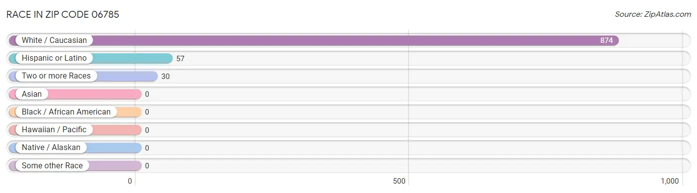 Race in Zip Code 06785
