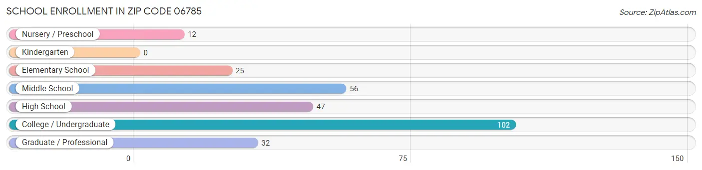 School Enrollment in Zip Code 06785