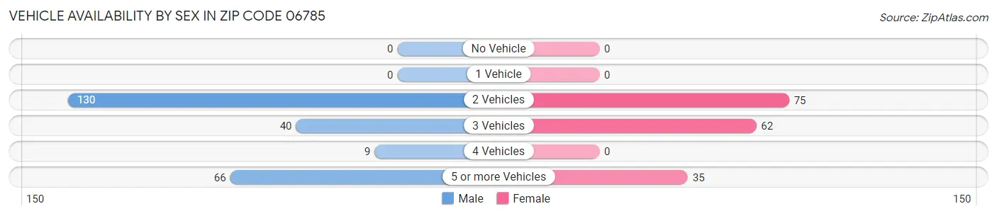 Vehicle Availability by Sex in Zip Code 06785
