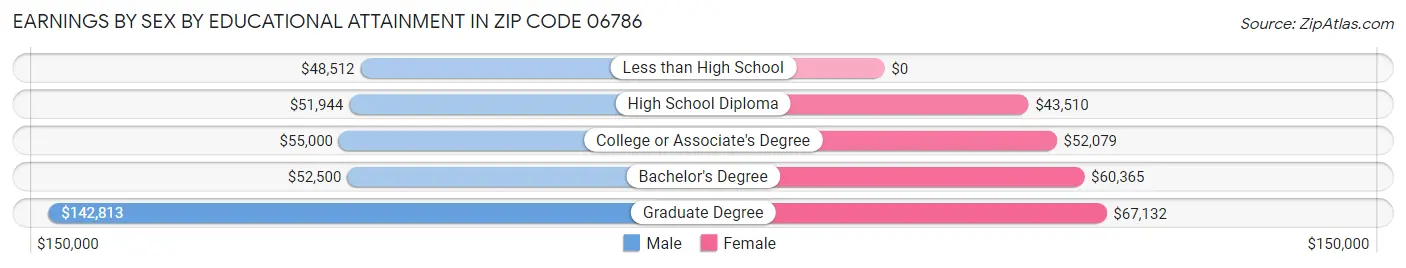 Earnings by Sex by Educational Attainment in Zip Code 06786