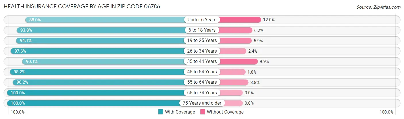 Health Insurance Coverage by Age in Zip Code 06786