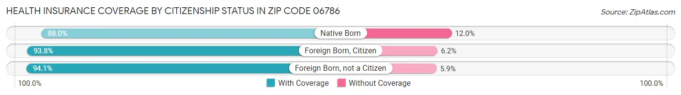 Health Insurance Coverage by Citizenship Status in Zip Code 06786