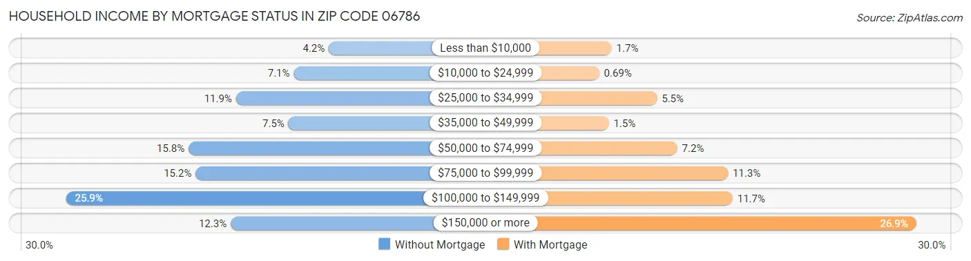 Household Income by Mortgage Status in Zip Code 06786