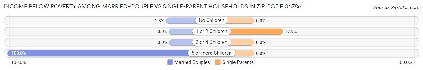 Income Below Poverty Among Married-Couple vs Single-Parent Households in Zip Code 06786