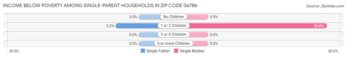 Income Below Poverty Among Single-Parent Households in Zip Code 06786