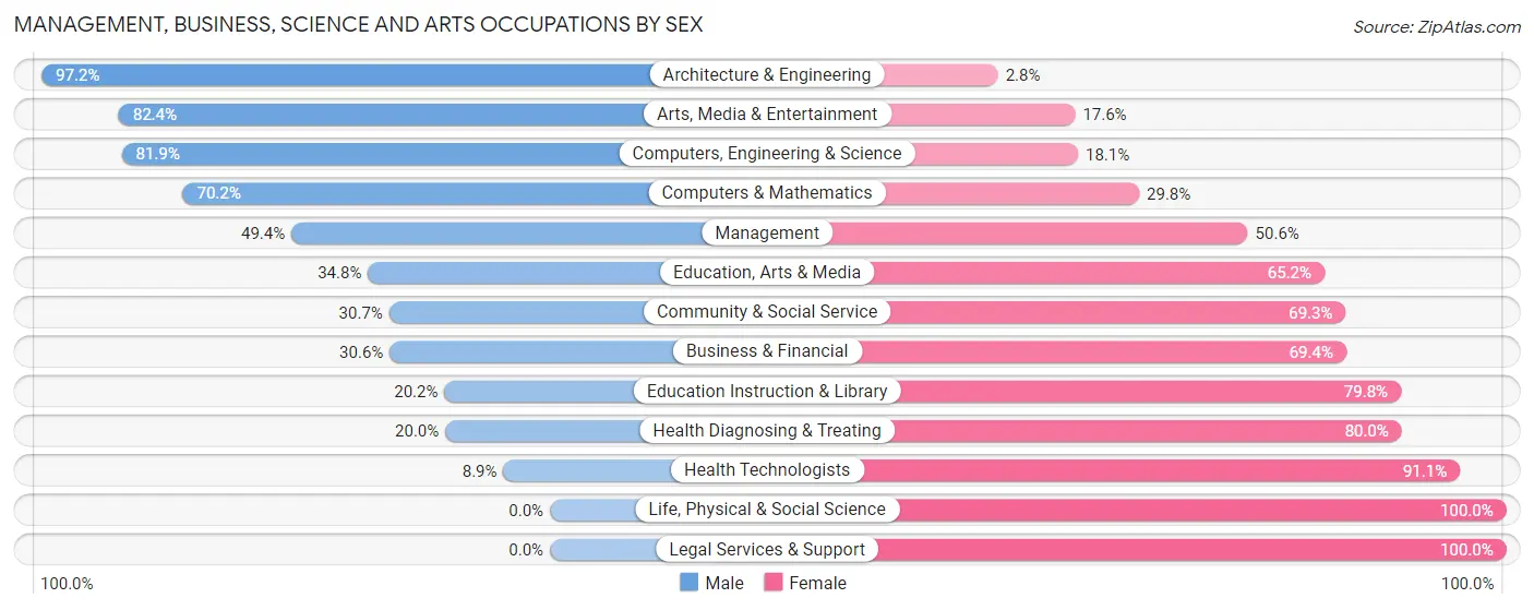 Management, Business, Science and Arts Occupations by Sex in Zip Code 06786