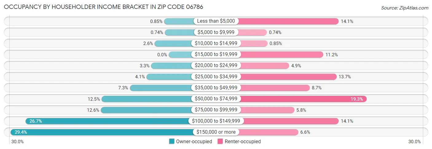 Occupancy by Householder Income Bracket in Zip Code 06786