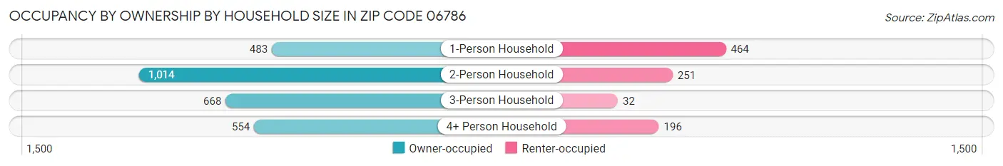 Occupancy by Ownership by Household Size in Zip Code 06786