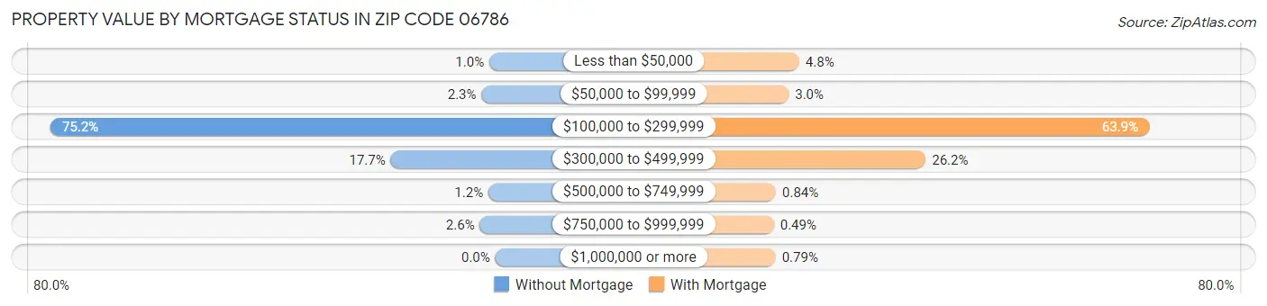 Property Value by Mortgage Status in Zip Code 06786