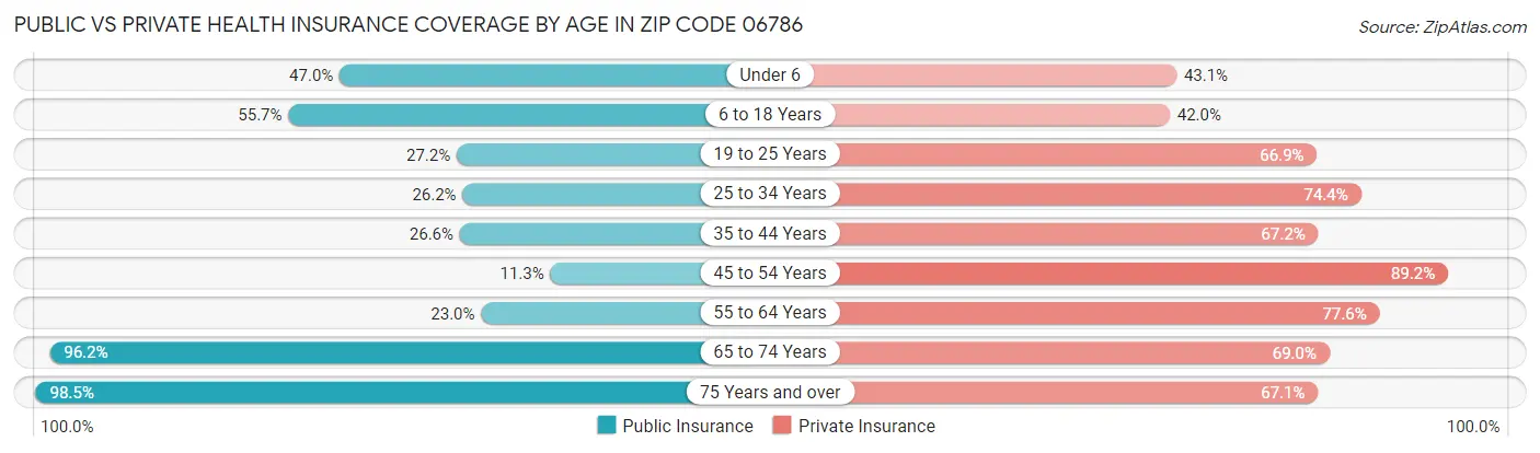 Public vs Private Health Insurance Coverage by Age in Zip Code 06786