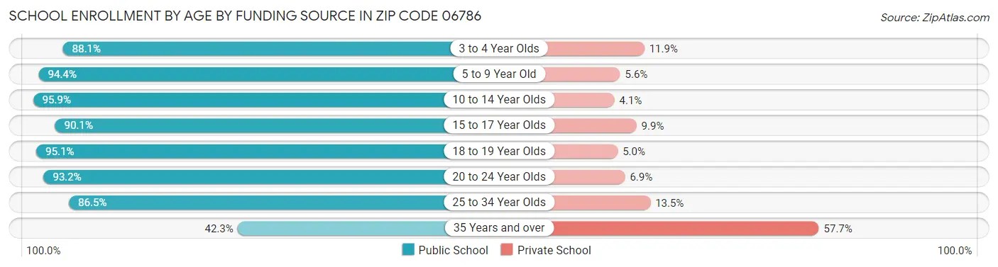 School Enrollment by Age by Funding Source in Zip Code 06786