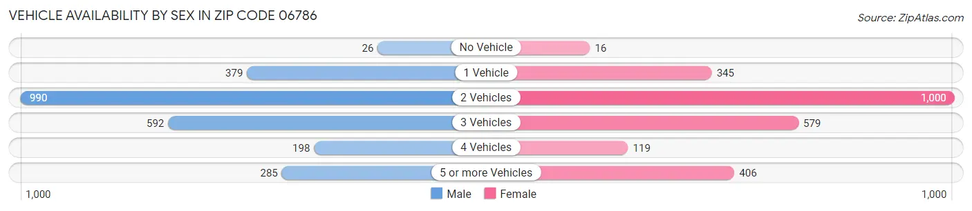 Vehicle Availability by Sex in Zip Code 06786